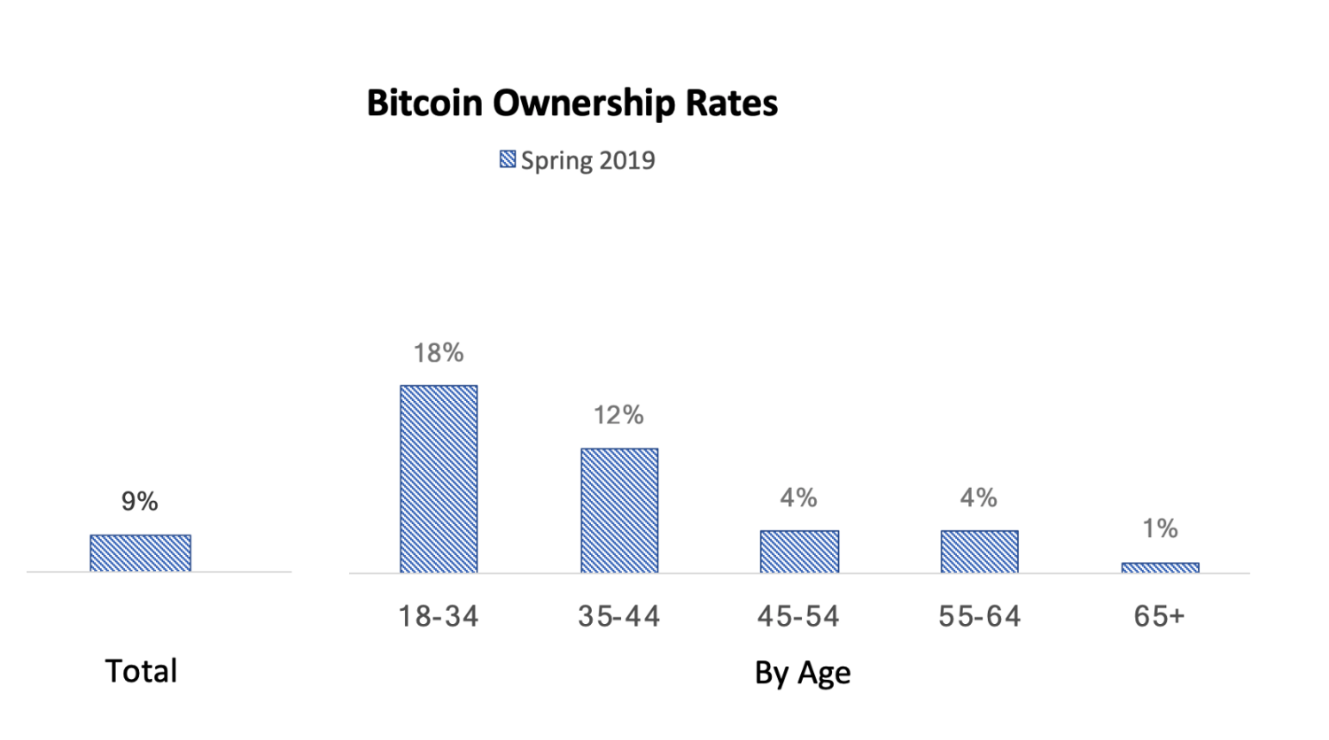 Umfrage: 18% der 18-34-jährigen US-Amerikaner besitzen Bitcoin